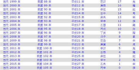 78年是什麼年|中西年歲對照表 農曆歲次 生肖 歲數